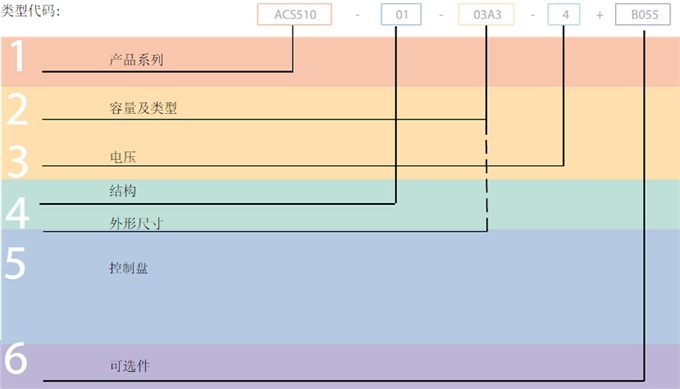 ABB变频器ACS510型号代码说明