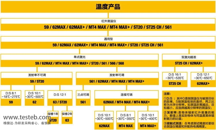 fluke红外线测温仪选型表