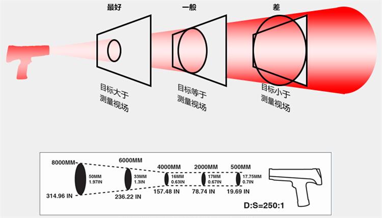 雷泰3I PLUS测温仪光路图