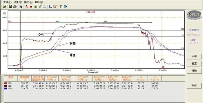 炉温曲线分析